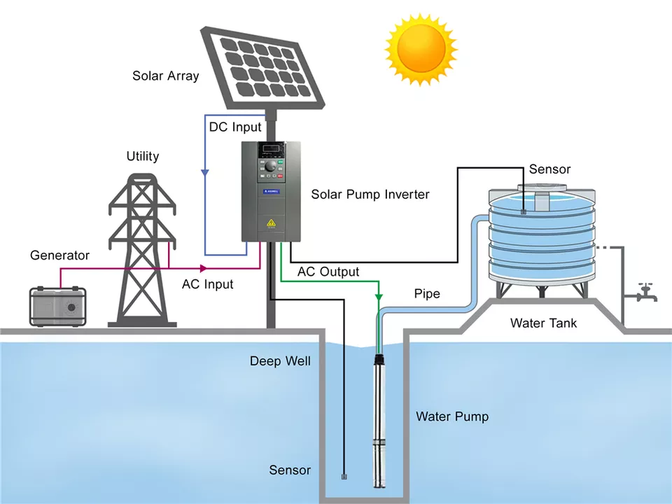 4HSA4-240-5.5 7.5HP Tarım AC D - Agriculture Farming Systems incelemesi ve fiyatı
